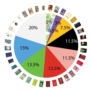 Breakdown of Pride and Prejudice Covers by Dominant Colour